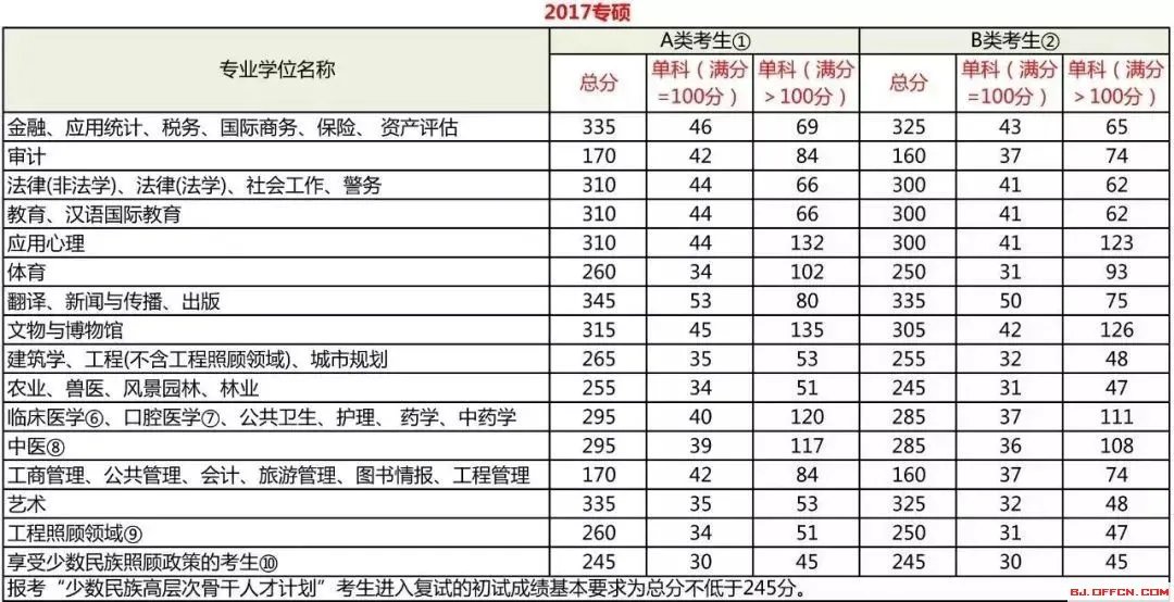 2019考研国家线什么时候公布?今年国家线会涨吗?