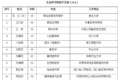 中国科学院院士增选初选名单公示了吗？