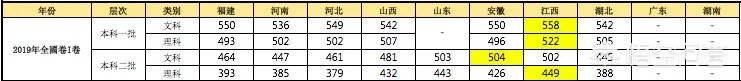 如何评价2019江西高考分数线？