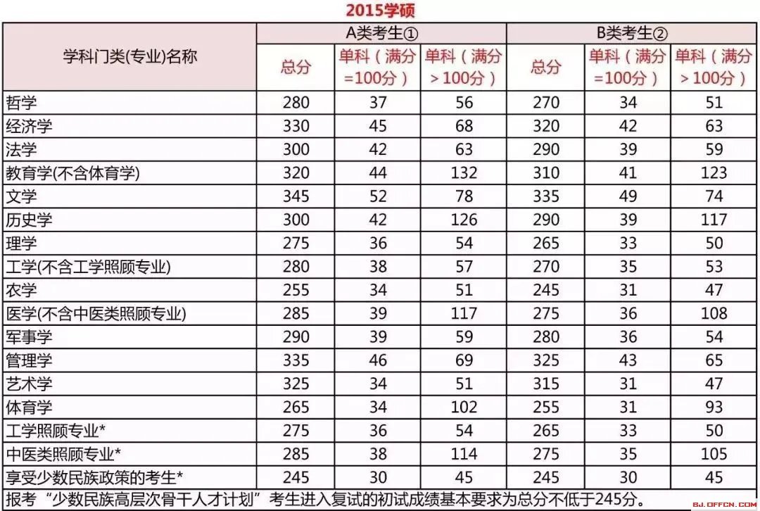 2019考研国家线什么时候公布?今年国家线会涨吗?
