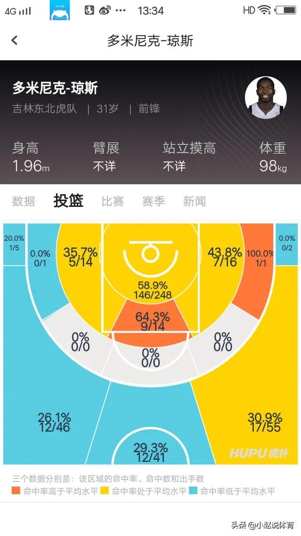 新赛季CBA,富兰克林恐怖四双数据,琼斯单场砍59分,两人谁才是联盟第一外援?为什么?
