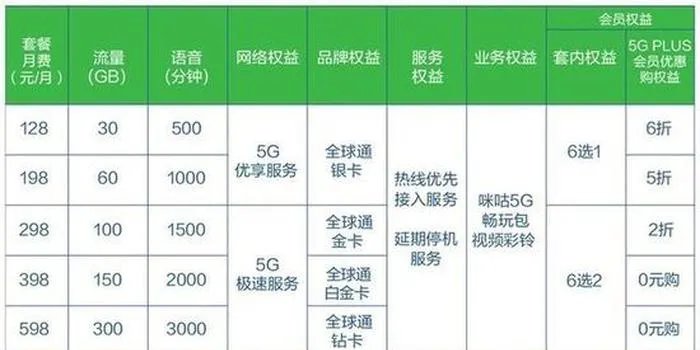 部分地区运营商下架4G套餐,他们为什么这么做?