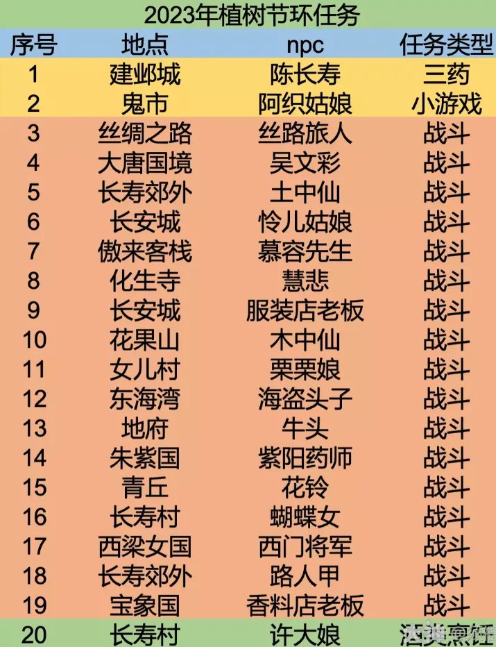 梦幻西游2023年植树节活动攻略