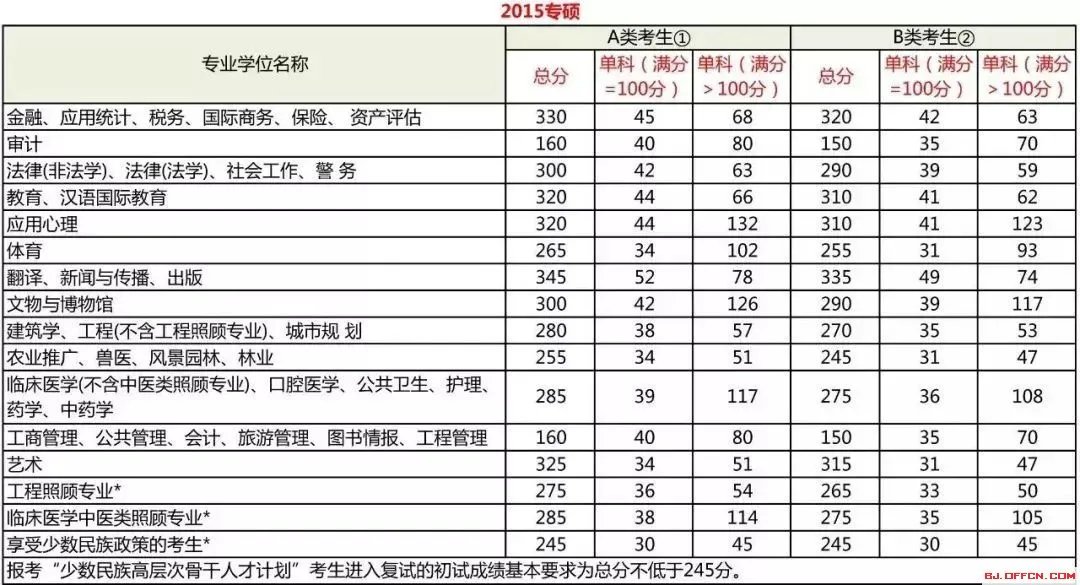 2019考研国家线什么时候公布?今年国家线会涨吗?