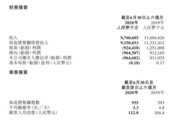 如何看待海底捞上半年净亏损9.65亿元这件事呢？
