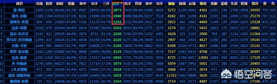 库里三分命中总数升至历史第三，排在库里面前的两位球员是谁？还有多大的距离？
