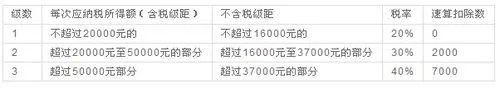 2011个人所得税计算方法详解