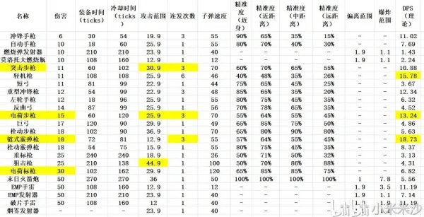 Rimworld环世界全武器数据分享及讲解