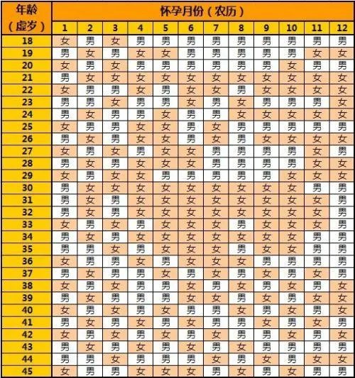 2020年清宫表生男生女图