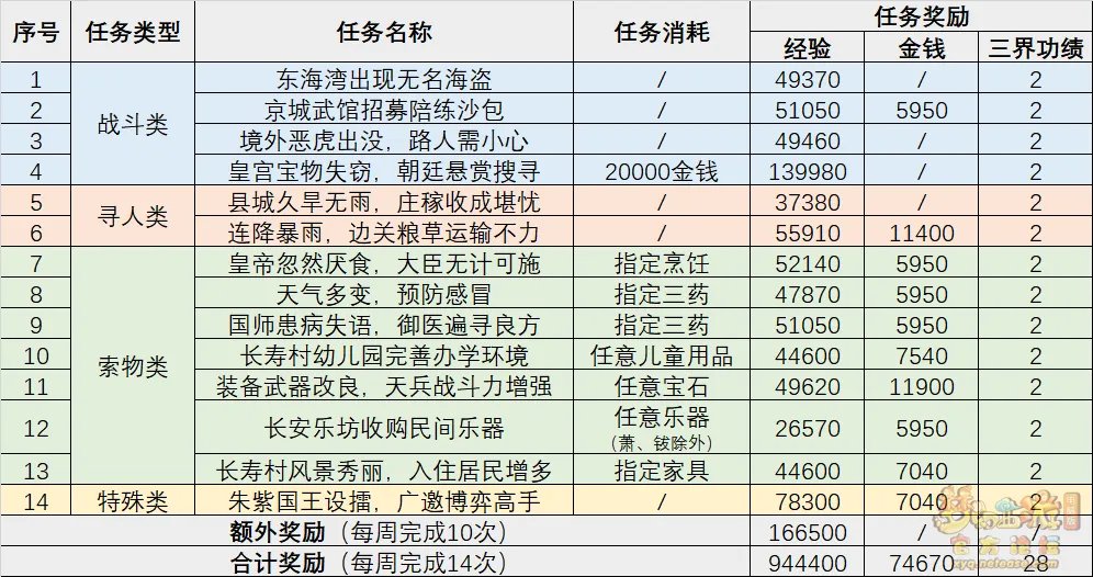 梦幻西游江湖传闻攻略
