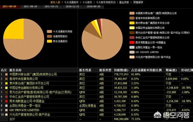 茅台市值突破1万亿元价值2个百度,白酒比中国最牛AI公司还值钱?