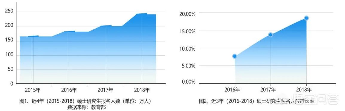 2018年考研的学生一共有多少？