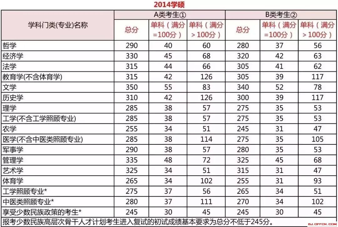 2019考研国家线什么时候公布?今年国家线会涨吗?