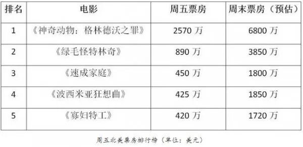 神奇动物周末票房怎么样?
