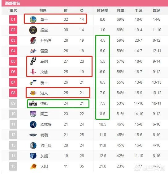1月19日勇士击败快船,森林狼不敌马刺,比赛过后最新的西部排名如何?