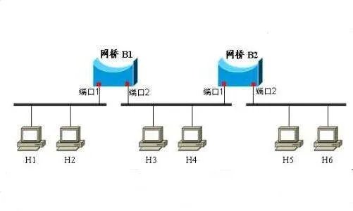 无线路由器里的开启Bridge功能是什么意思