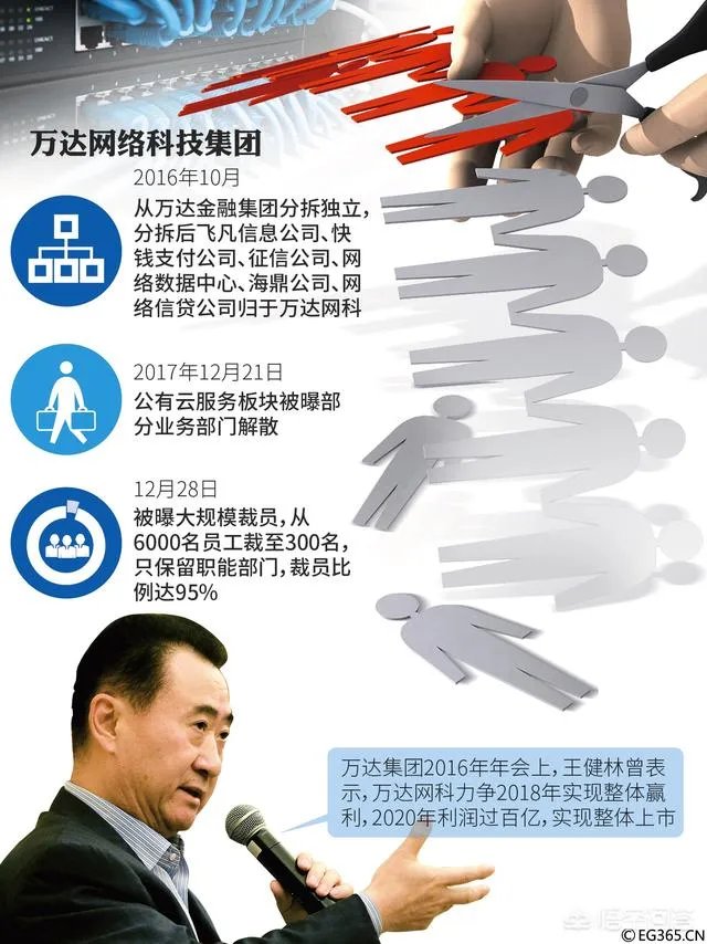 万达网科爆裁员，千人裁员致百人，释放出了什么信号？