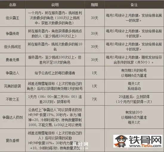 dnf街头争霸怎么玩_dnf街头争霸怎么玩玩法详细解读
