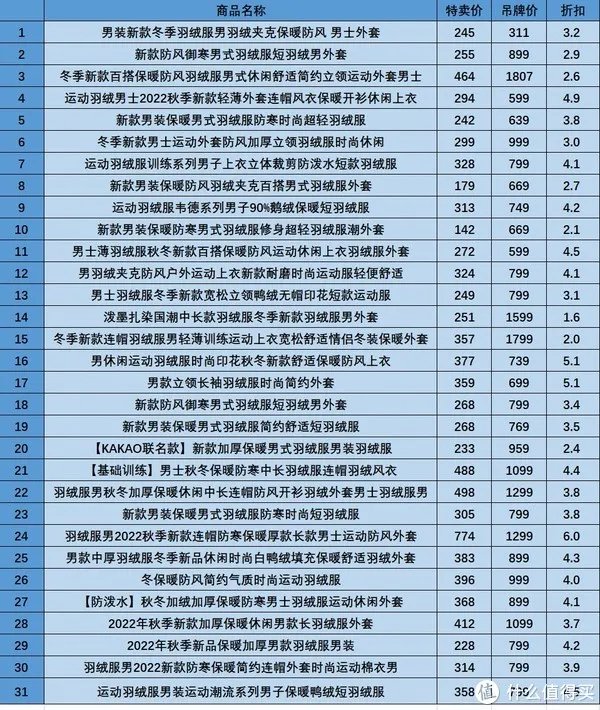 国货当自强 篇十八：31款男士运动款羽绒服特卖清单，1.6折起，低至百元白菜价，运动休闲、温暖寒冬！