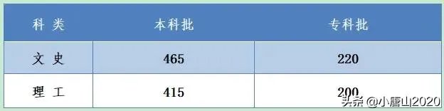 河北2020年高考分数线公布，如何评价今年的分数线？