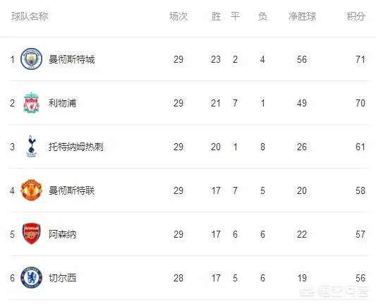 曼城成功反超利物浦1分,接下去利物浦还有反超的机会没?