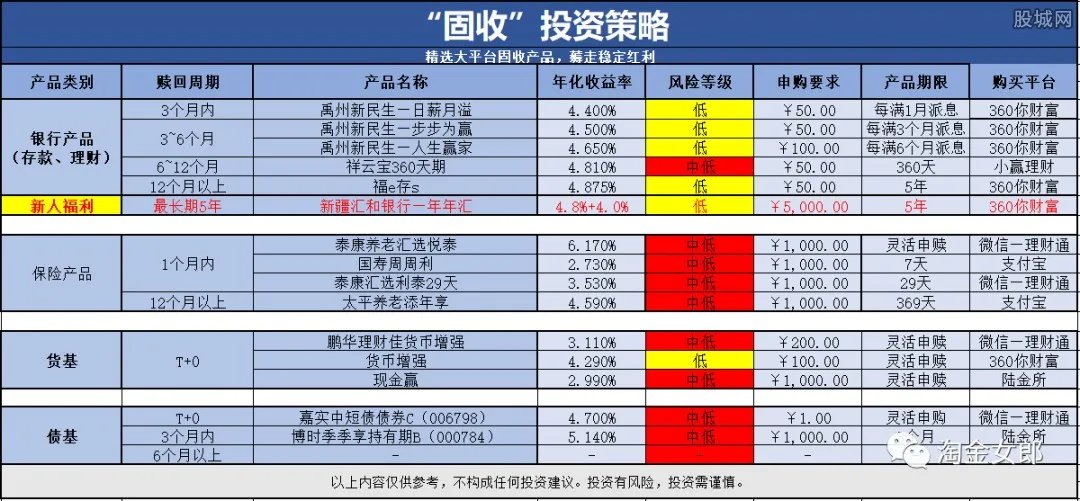 余额宝收益下跌 还有哪些理财产品可以买?