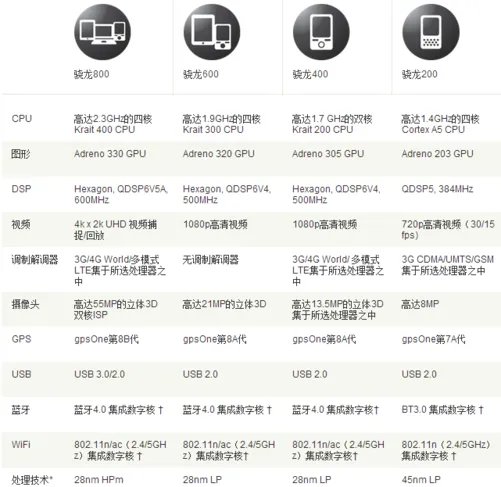 新老四核对决 骁龙600比APQ8064强多少?