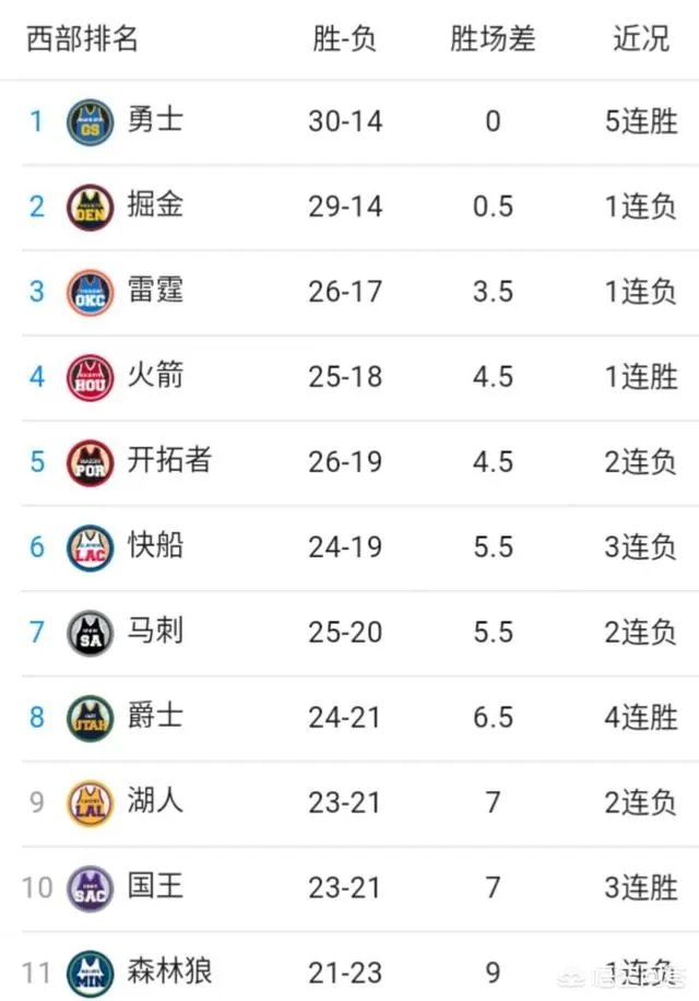 勇士狂胜掘金登顶西部,那么狂野的西部排名是怎么个情况?