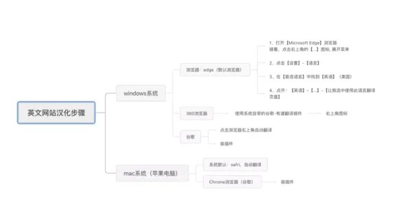 这些全网吹捧的国外育儿网站,不懂英语也能用了!