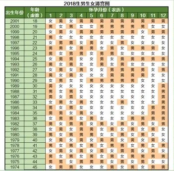 2020年清宫表生男生女图