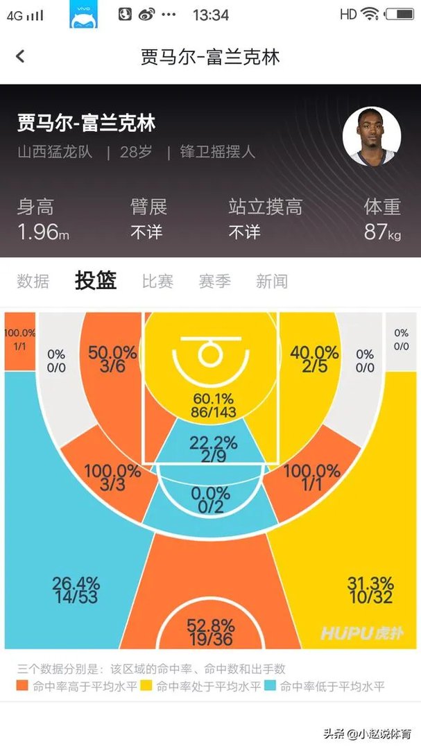 新赛季CBA,富兰克林恐怖四双数据,琼斯单场砍59分,两人谁才是联盟第一外援?为什么?