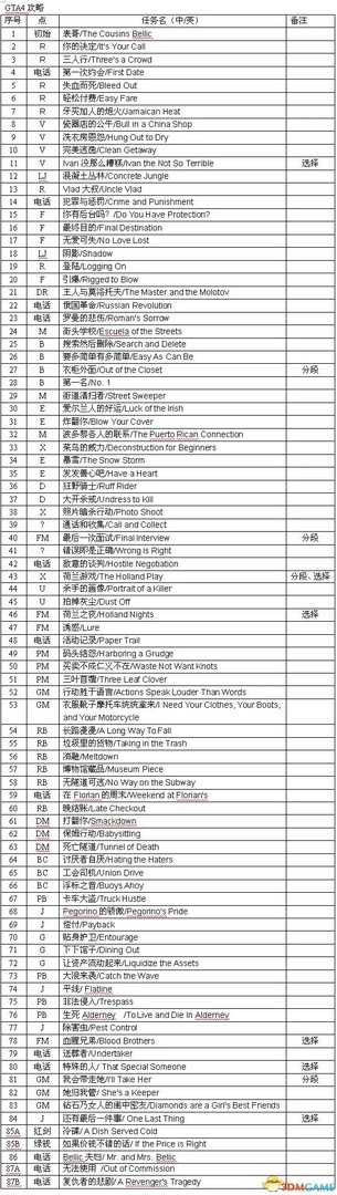 GTA4全主线任务流程图文攻略 侠盗猎车4超详细攻略