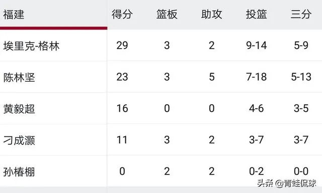 陈林坚23+5三分帮助福建逆转天津,他的三分球能力这么强,为何李楠不带他?