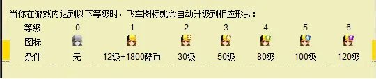 qq飞车图标点亮方法 点亮图标详细步骤