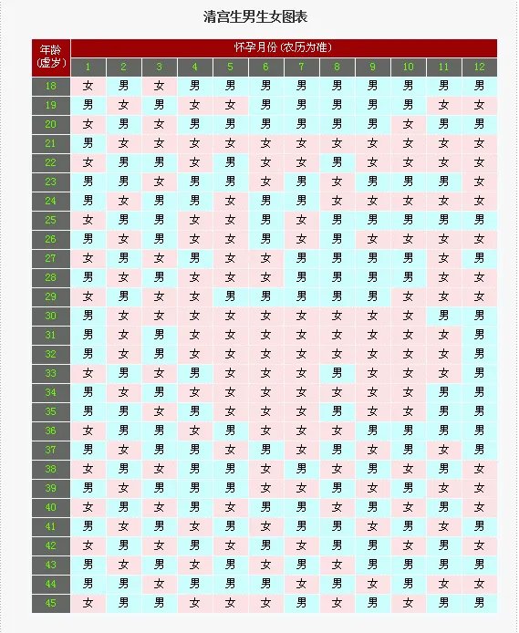 2020年清宫表生男生女图