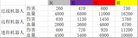 机甲入侵疯狂怎么过怎么打 荒野乱斗机甲入侵模式攻略