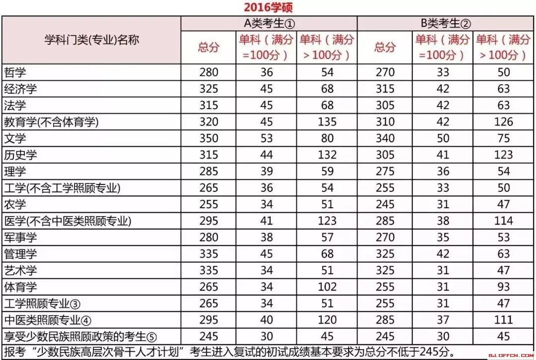2019考研国家线什么时候公布?今年国家线会涨吗?