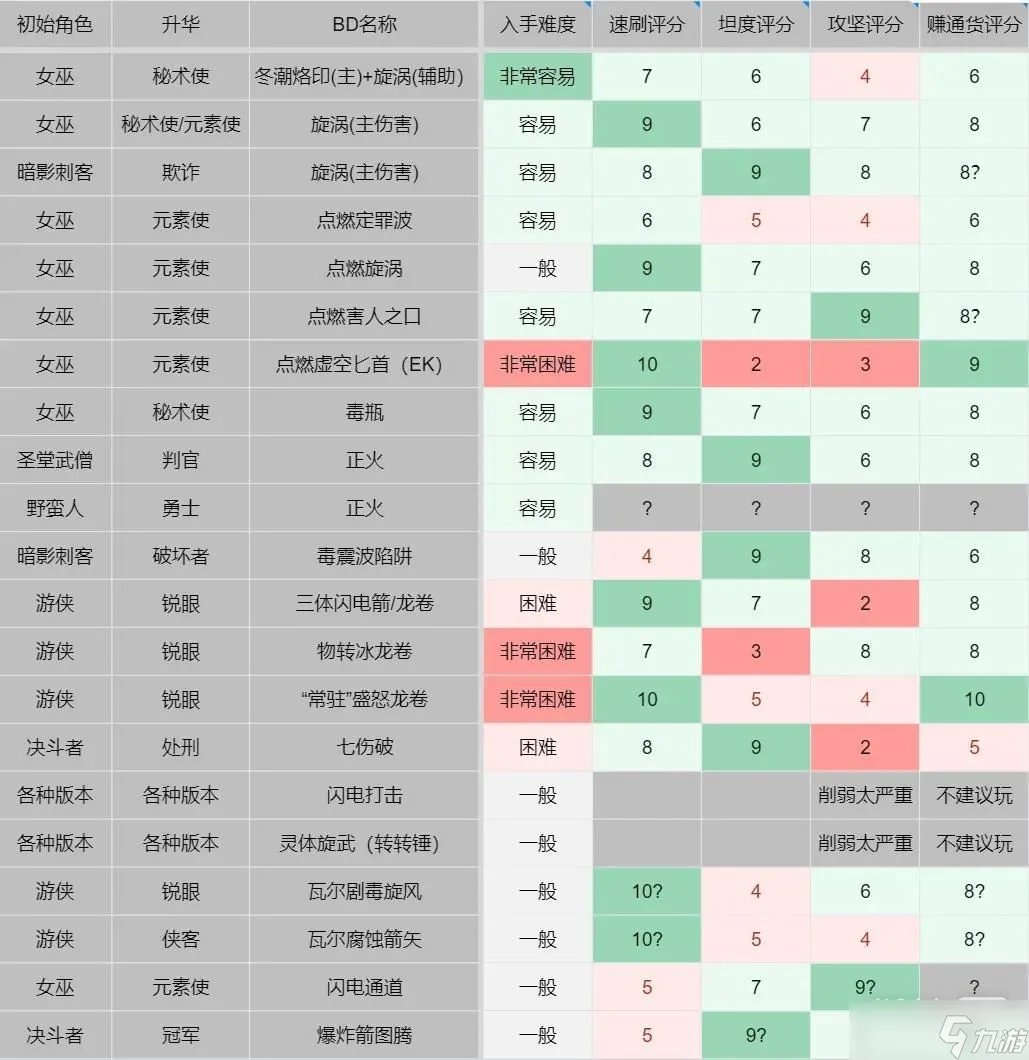 《流放之路》S21开荒BD指南