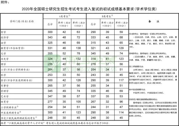 2020考研国家线公布是什么时间？