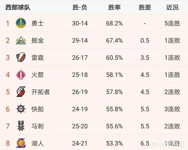 勇士狂胜掘金登顶西部,那么狂野的西部排名是怎么个情况?