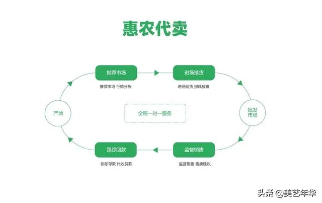 农业互联网平台有哪些?
