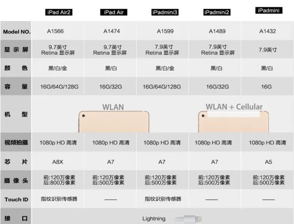 iPad mini2配置，苹果iPad mini2怎么样