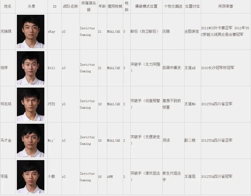 CFPL第二季 各大战队人员详细介绍