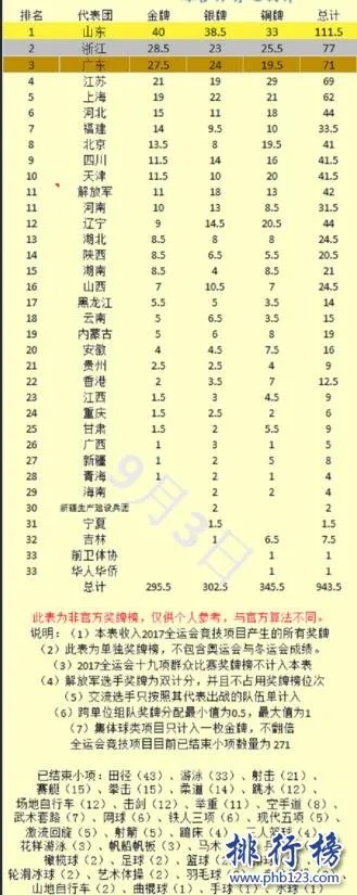 2017年第十三届全运会金牌榜:山东40金高居榜首(每日更新)