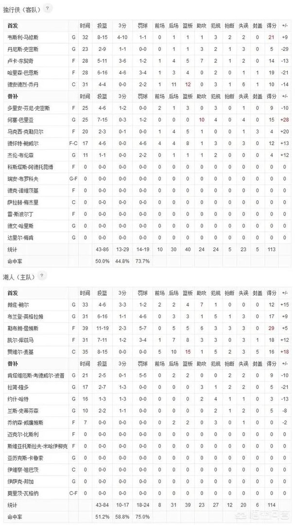 湖人114-113击败独行侠，詹姆斯终场前罚球绝杀，此役谁的表现最好？