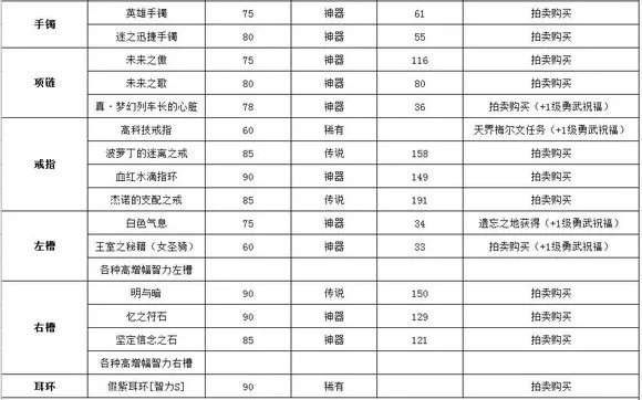 拍卖速成平民及高端 女圣骑装备搭配攻略