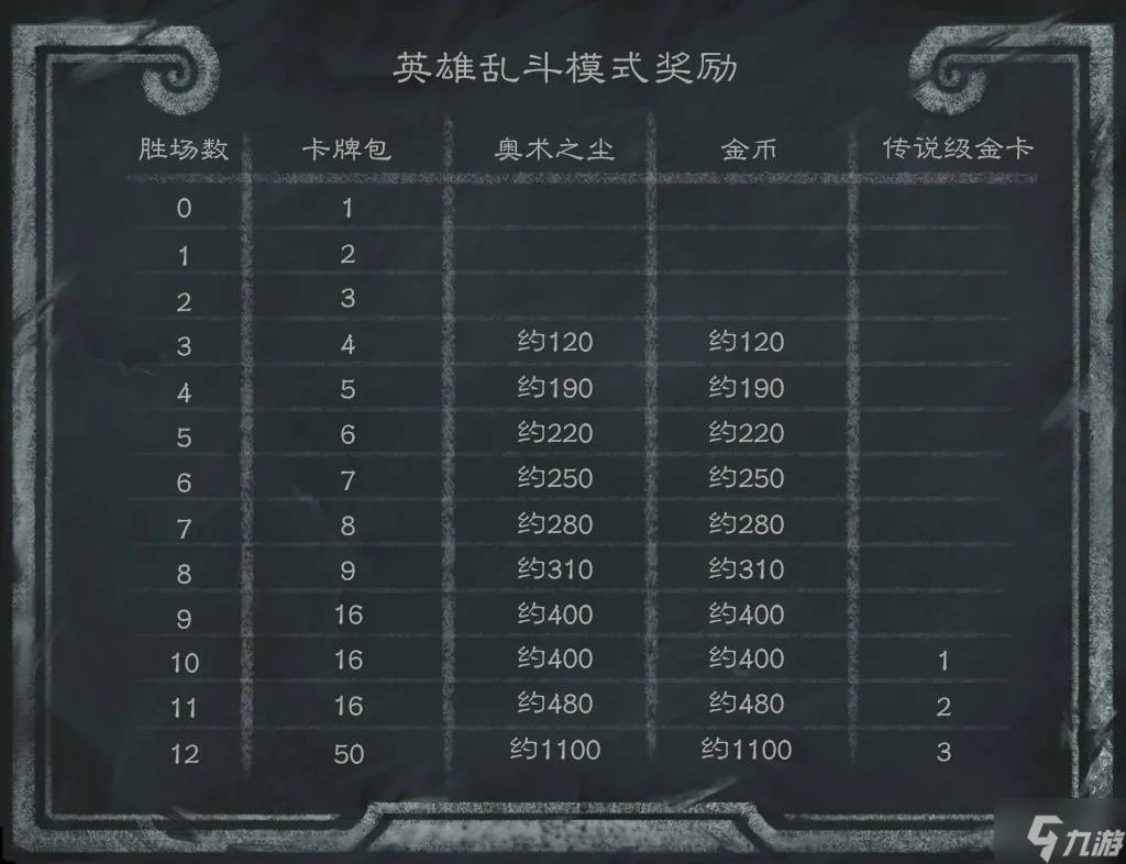 炉石传说英雄乱斗12胜奖励 2022英雄乱斗角斗场12胜什么奖励