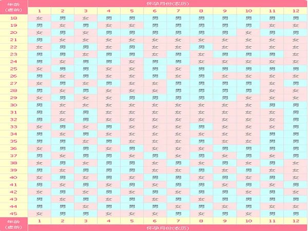 2022年清宫表生男生女预测表：虚岁计算结果不要太准