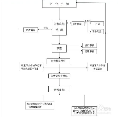 许可证代办危化品