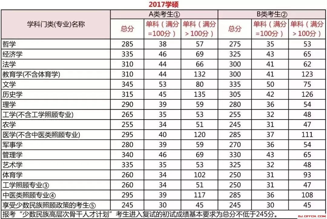 2019考研国家线什么时候公布?今年国家线会涨吗?